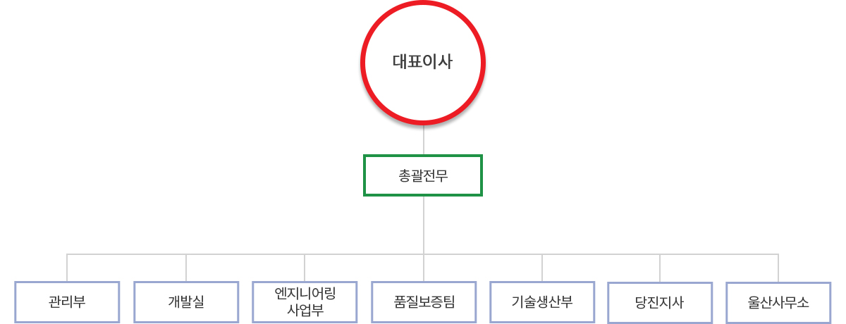 조직도